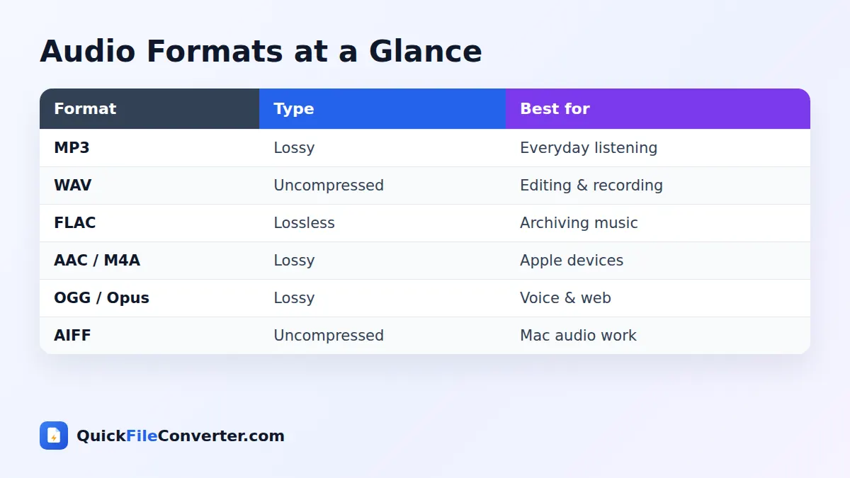 Audio file formats comparison table