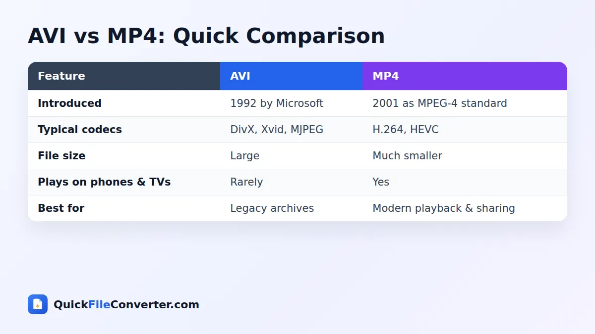 AVI vs MP4 comparison for AVI to MP4 conversion