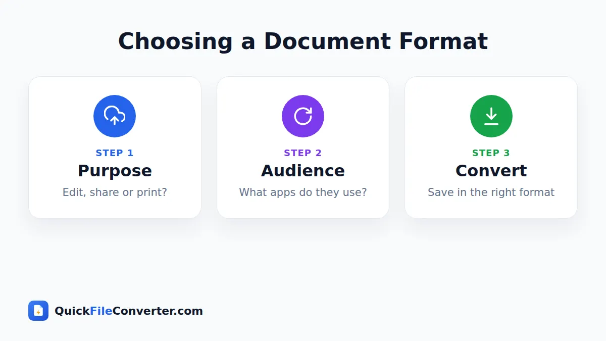 How to choose between document file formats in 3 steps