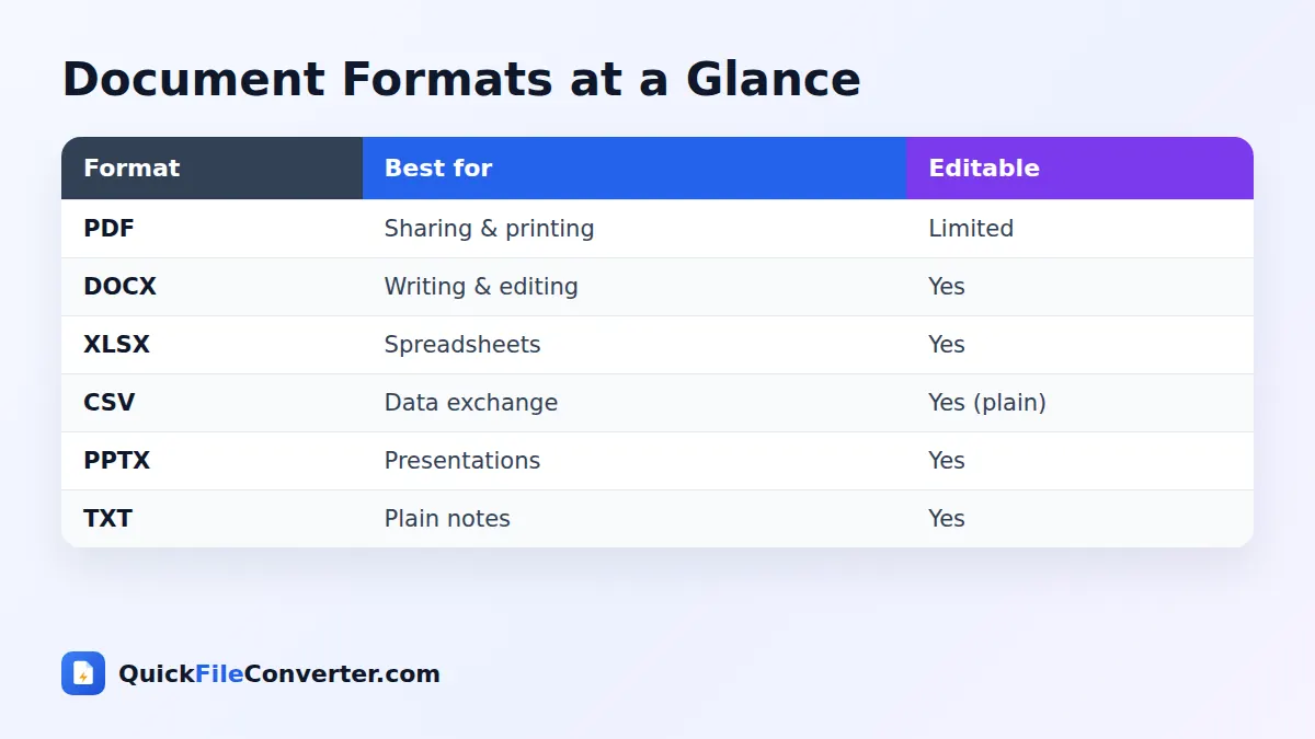 Document file formats comparison table