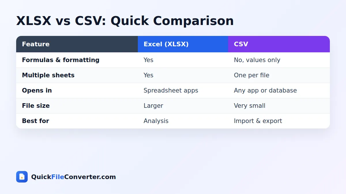 XLSX vs CSV comparison for Excel to CSV conversion