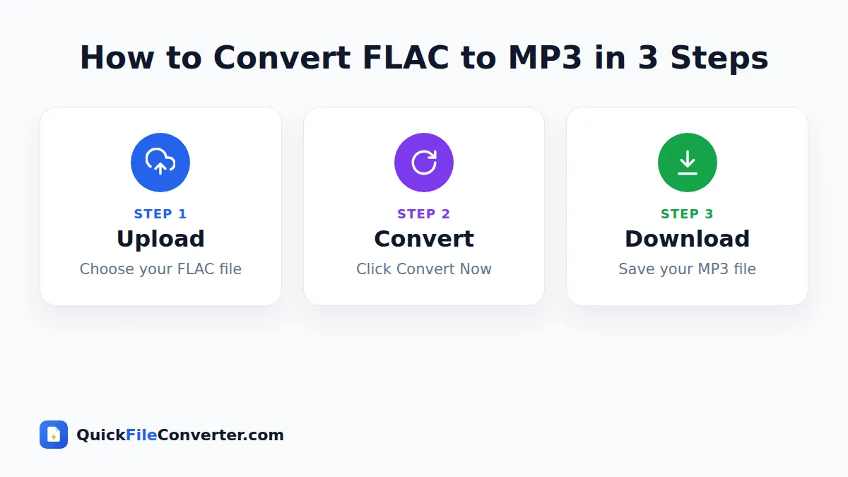 How to use the FLAC to MP3 tool in 3 simple steps