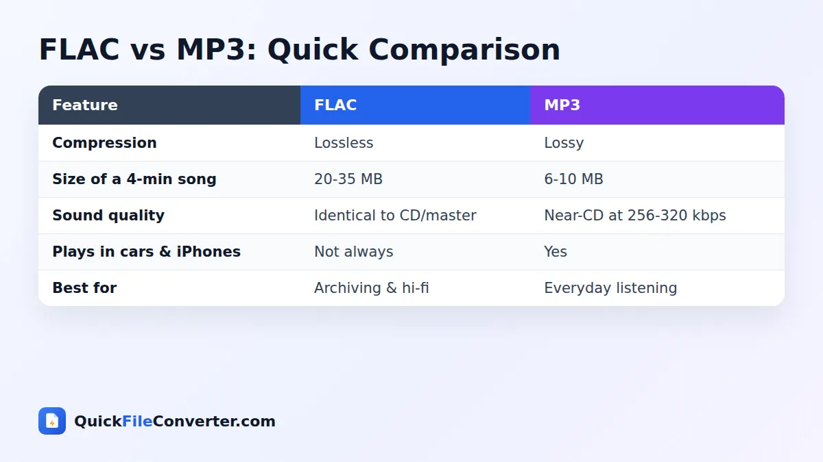 FLAC vs MP3 comparison for FLAC to MP3 conversion