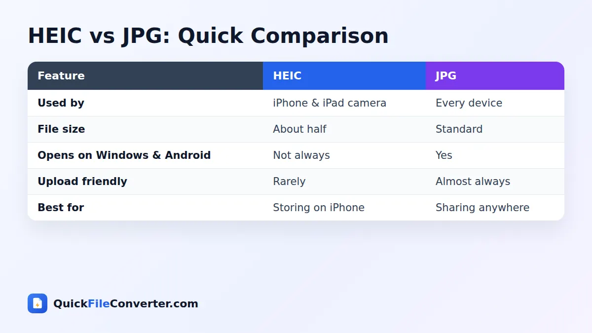 HEIC vs JPG comparison for HEIC to JPG conversion