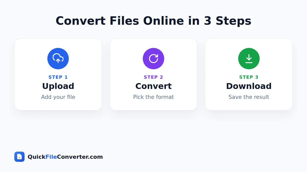 Convert files online in 3 simple steps