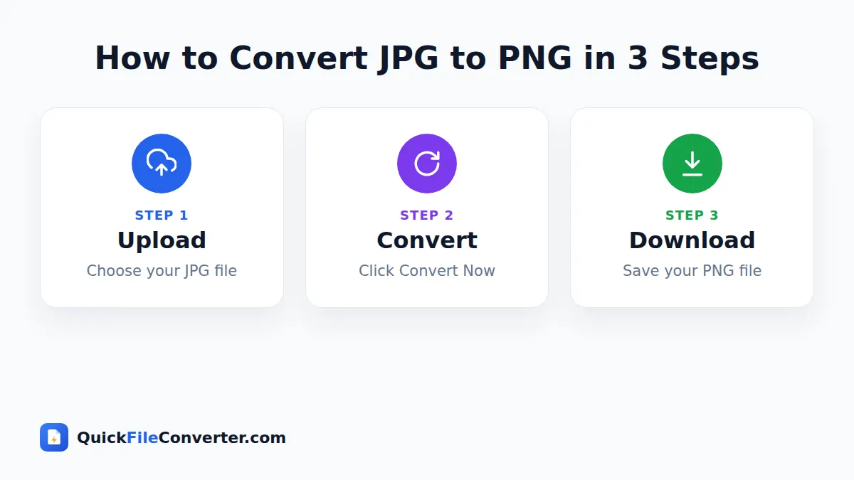 How to use the JPG to PNG tool in 3 simple steps