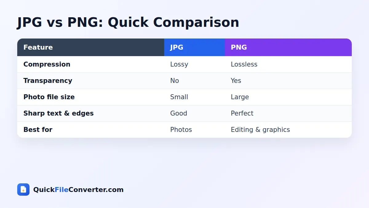 JPG vs PNG comparison for JPG to PNG conversion