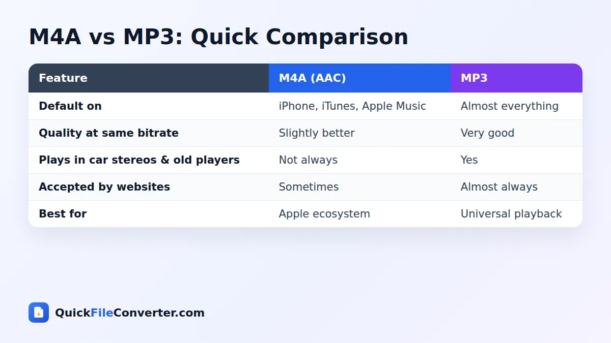 M4A vs MP3 comparison for M4A to MP3 conversion