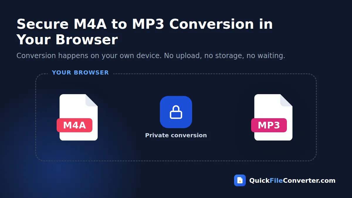 Secure M4A to MP3 conversion that runs in your browser