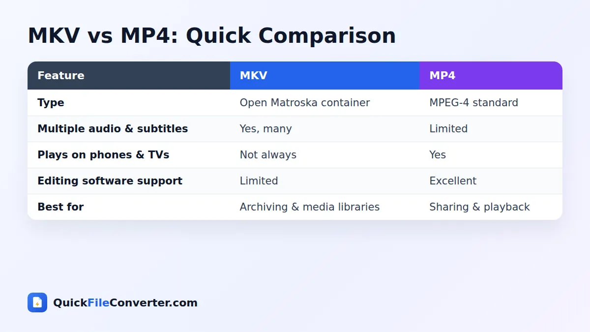 MKV vs MP4 comparison for MKV to MP4 conversion