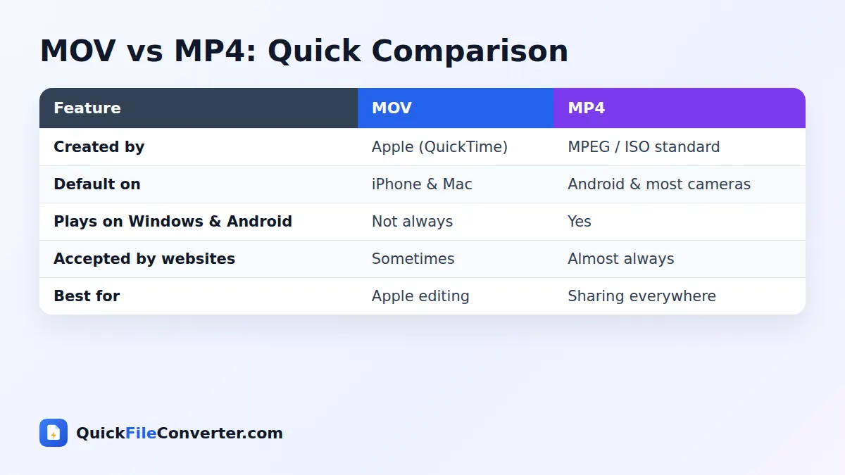 MOV vs MP4 comparison for MOV to MP4 conversion