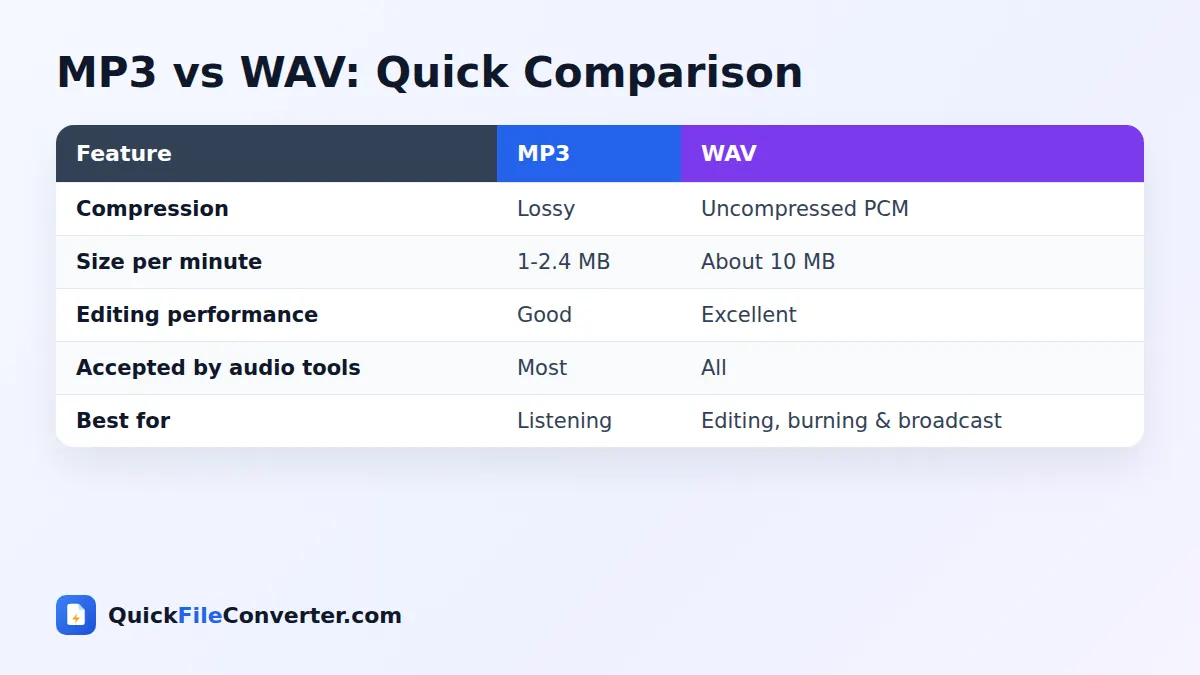 MP3 vs WAV comparison for MP3 to WAV conversion