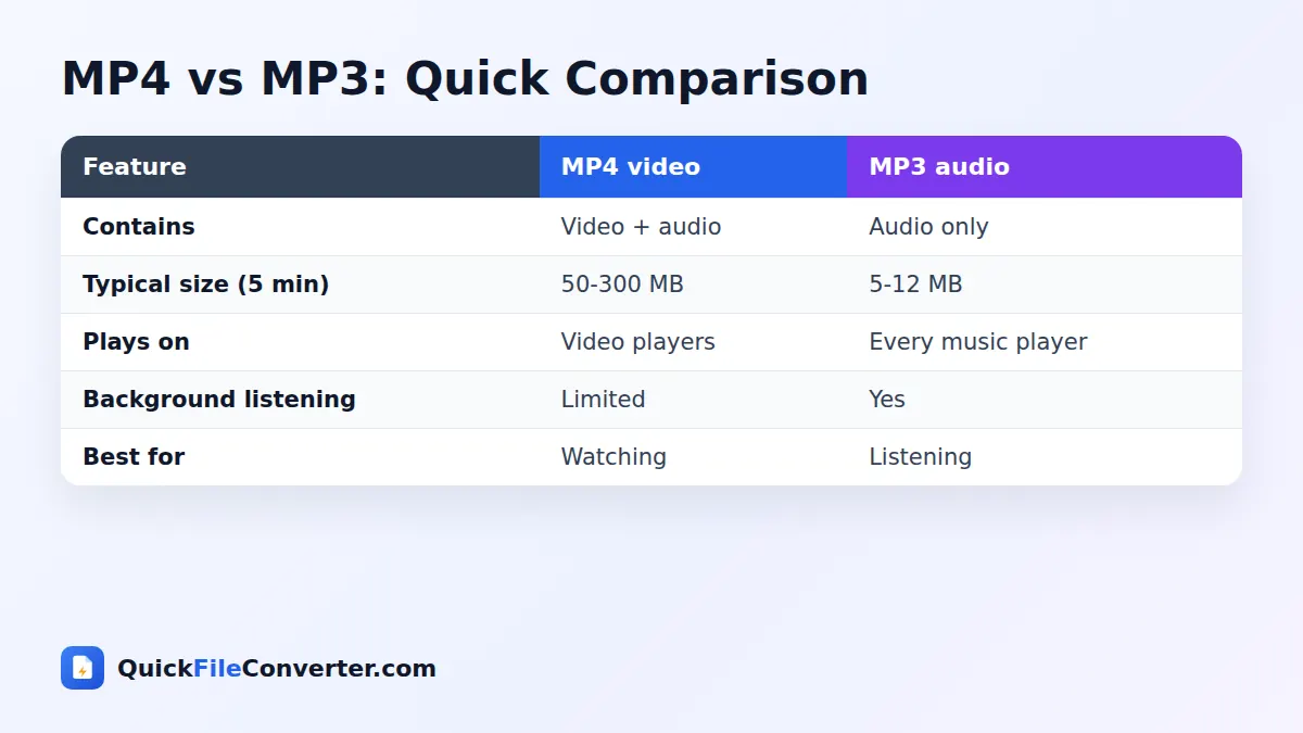 MP4 vs MP3 comparison for MP4 to MP3 conversion