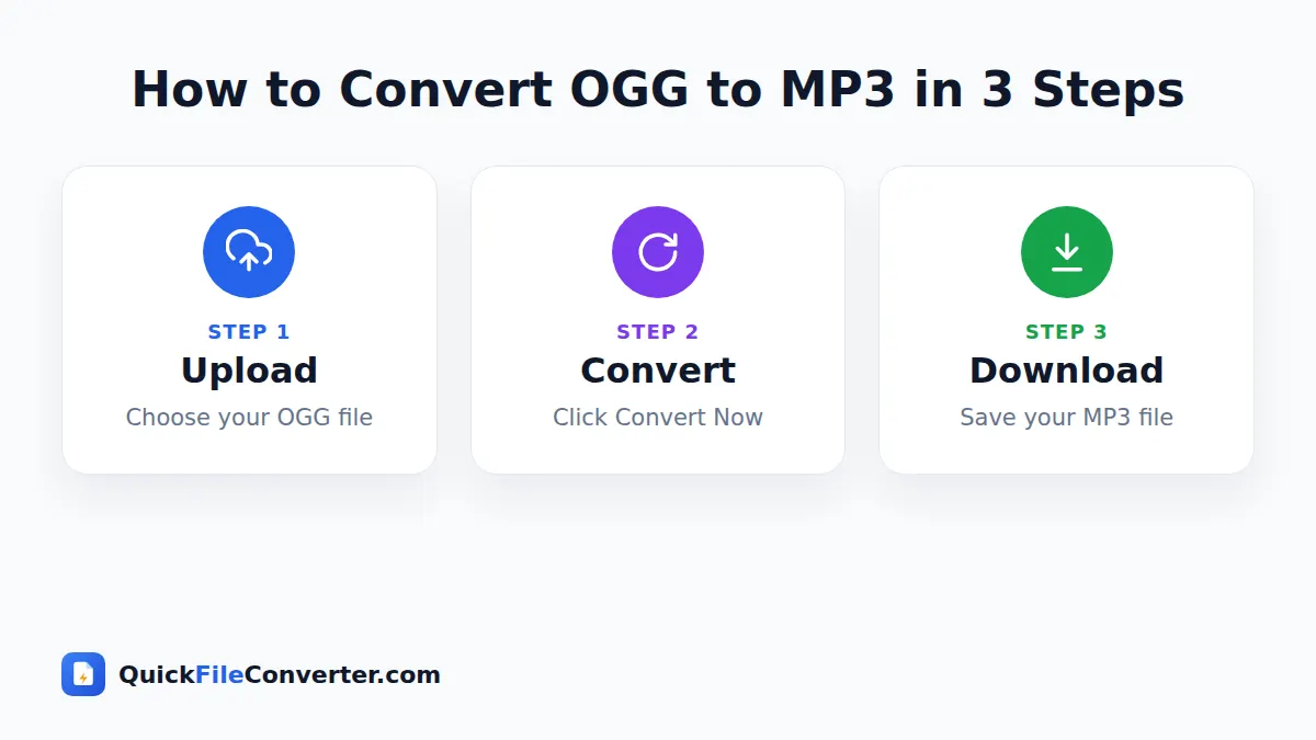 How to use the OGG to MP3 tool in 3 simple steps