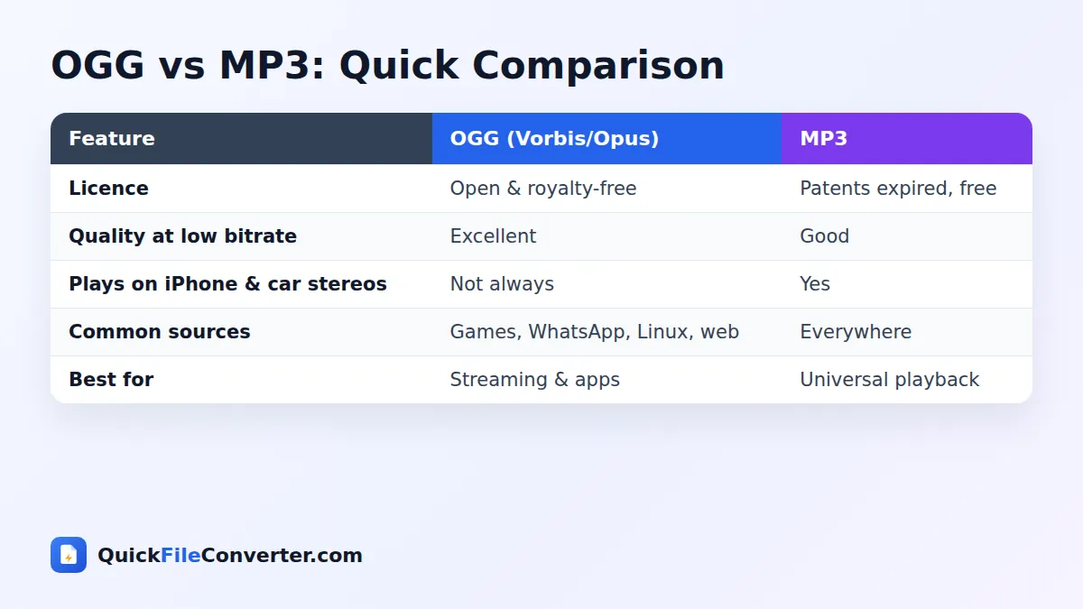 OGG vs MP3 comparison for OGG to MP3 conversion