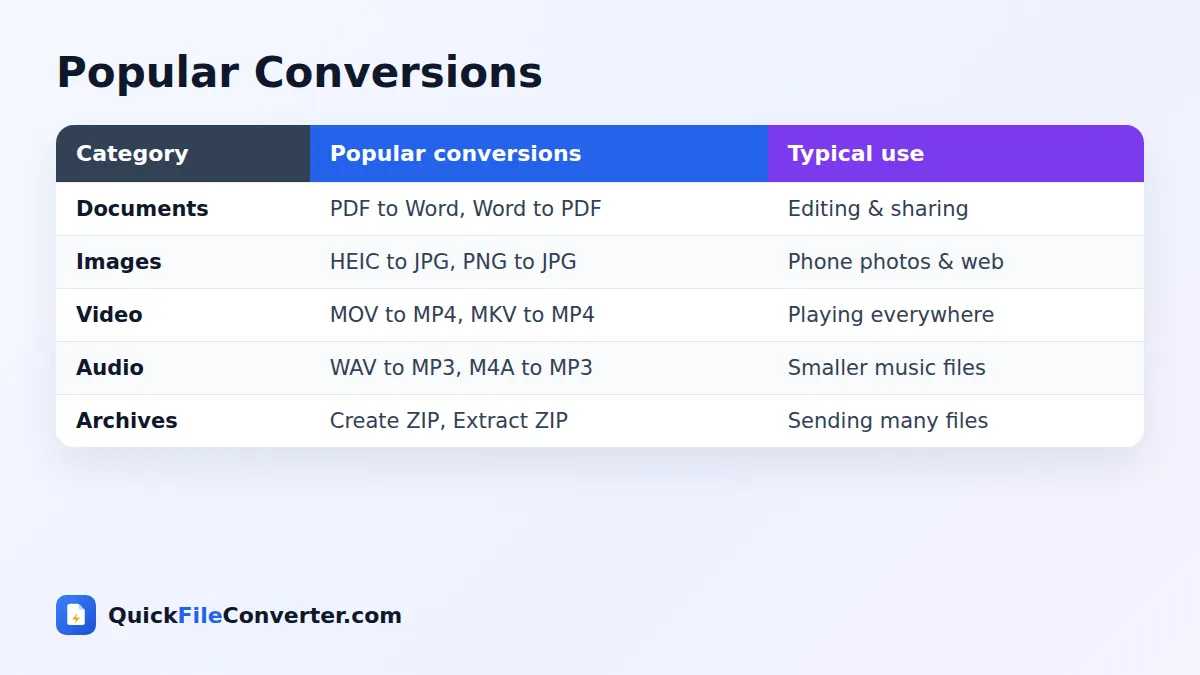 Common formats supported by the online file converter