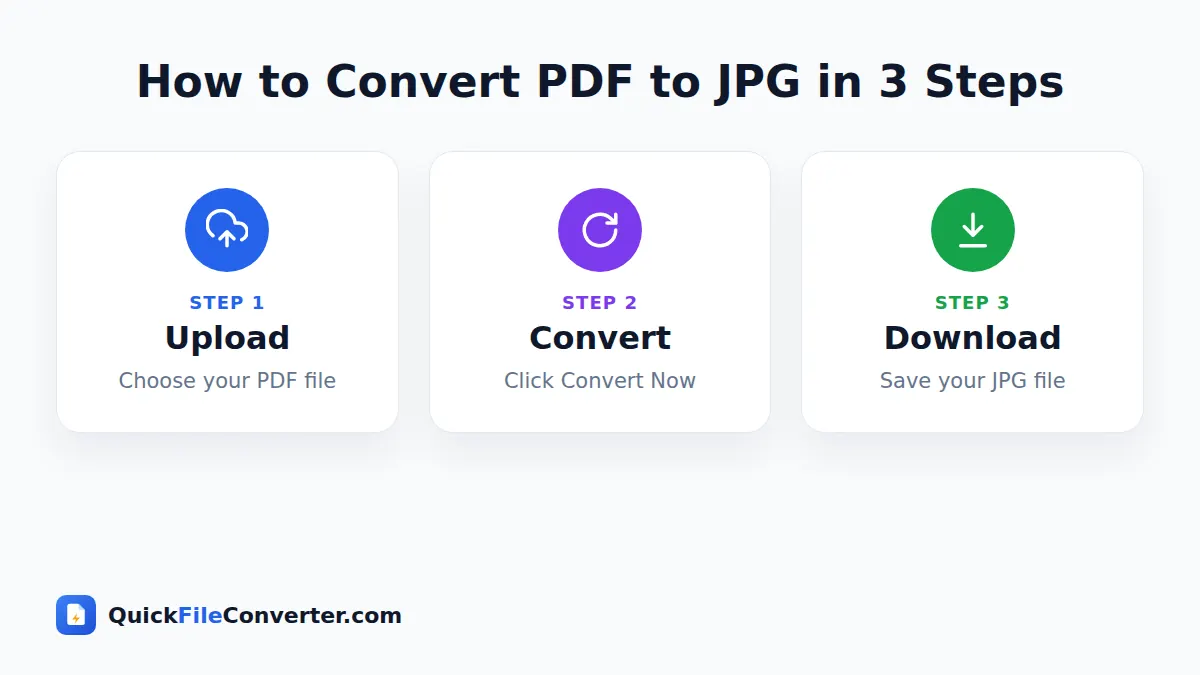 How to use the PDF to JPG tool in 3 simple steps