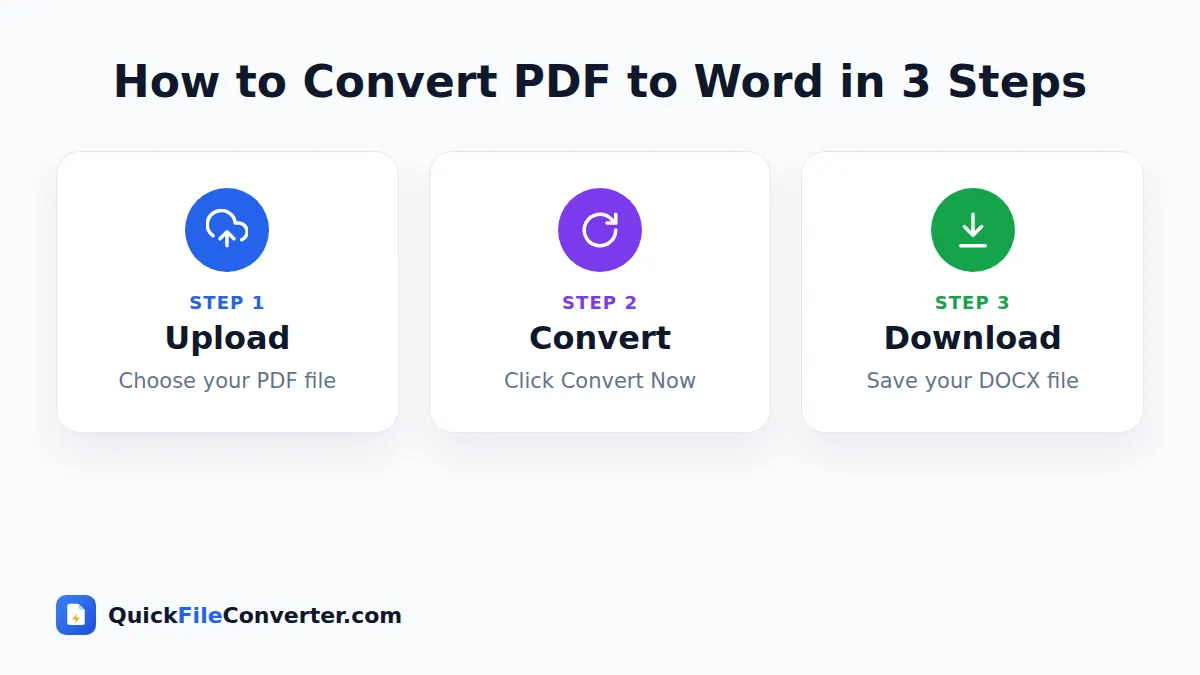 How to use the PDF to Word tool in 3 simple steps