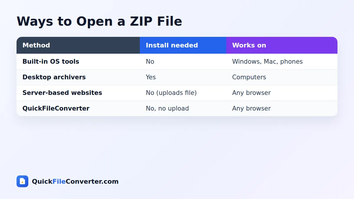 Ways to open a ZIP file compared for unzip files