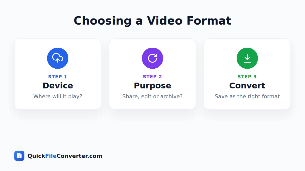 How to choose between video file formats in 3 steps