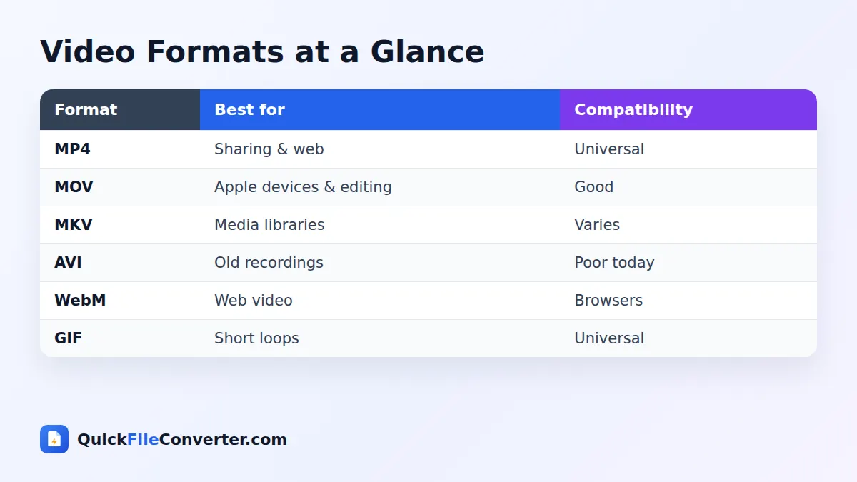Video file formats comparison table