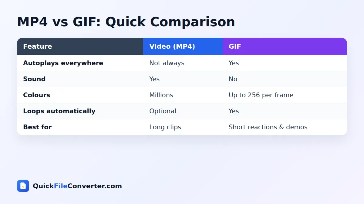 MP4 vs GIF comparison for video to GIF conversion