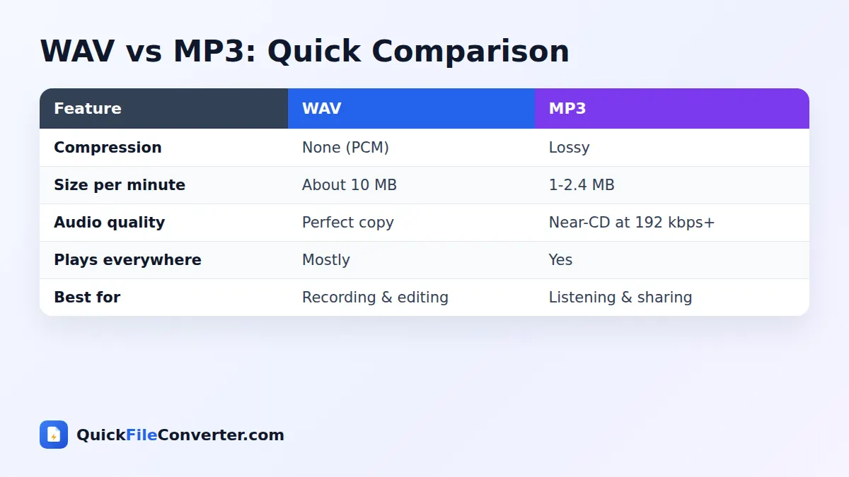 WAV vs MP3 comparison for WAV to MP3 conversion