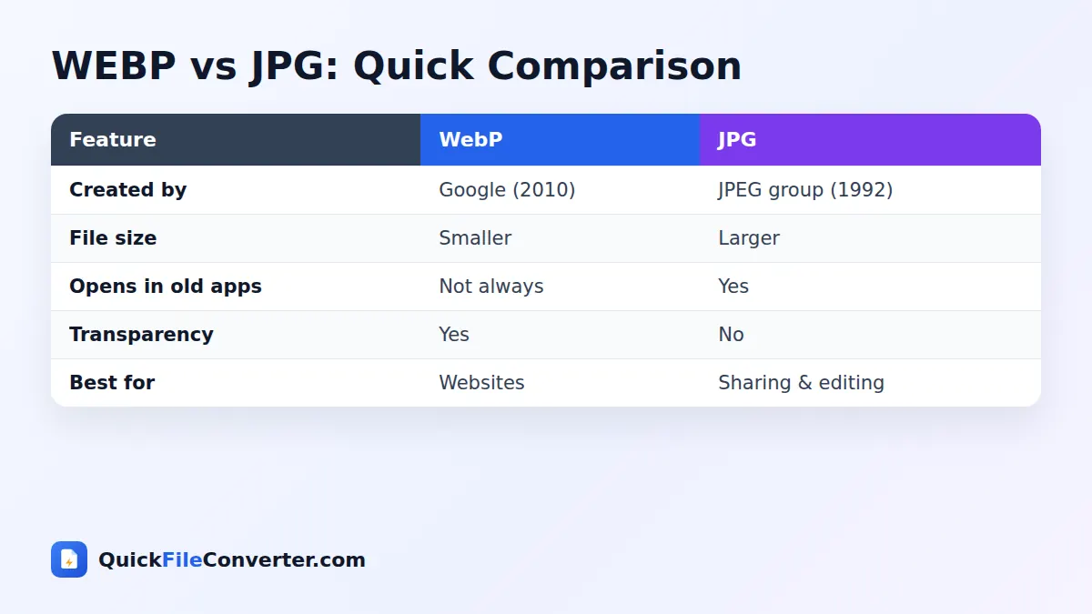 WEBP vs JPG comparison for WebP to JPG conversion