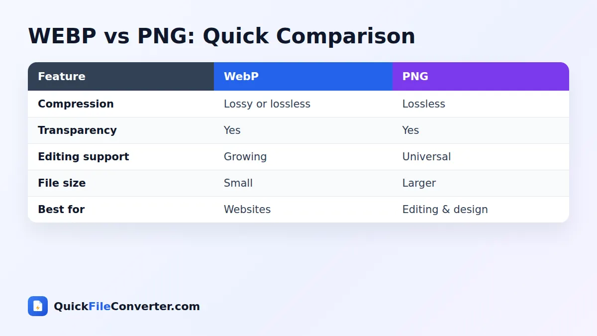 WEBP vs PNG comparison for WebP to PNG conversion