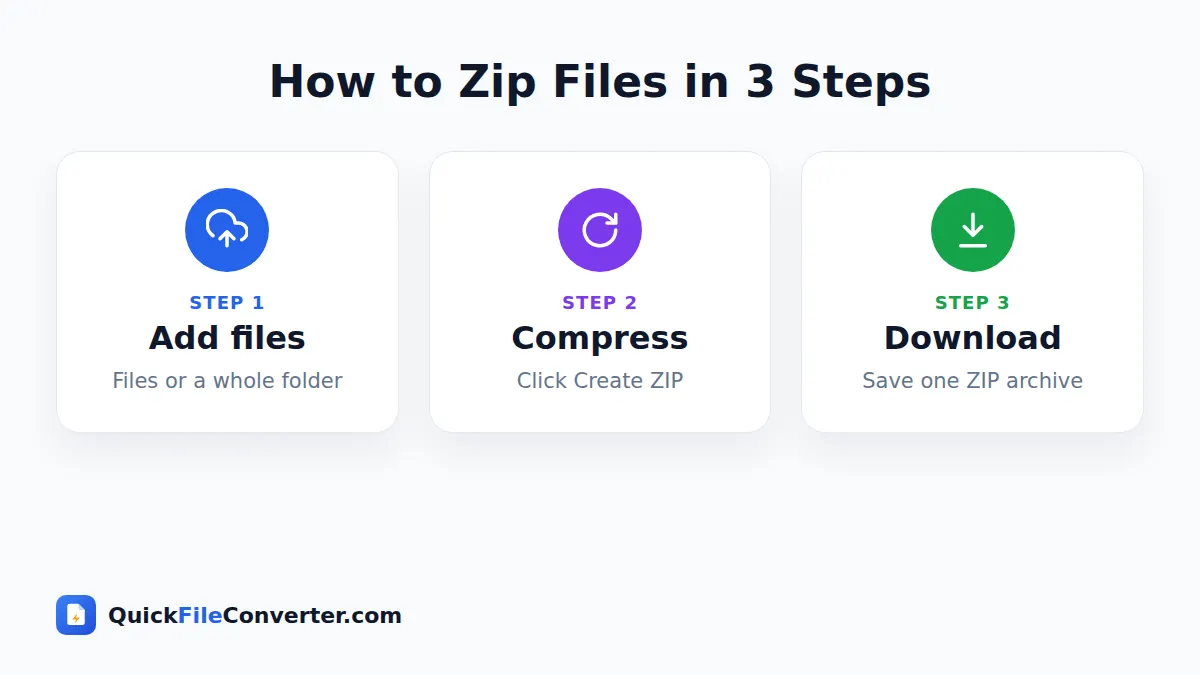 How to zip files online in 3 simple steps