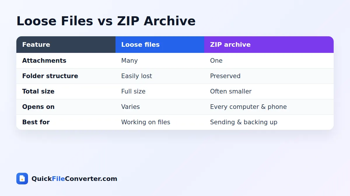 Loose files vs ZIP archive comparison for zip files